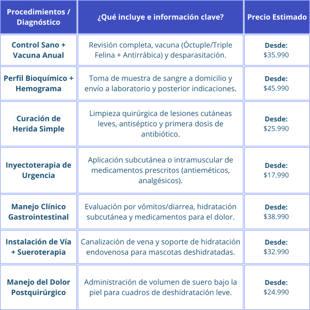 Tabla de precios y costos de procedimientos veterinarios a domicilio comunes en Concepción, San Pedro de la Paz y Talcahuano.
